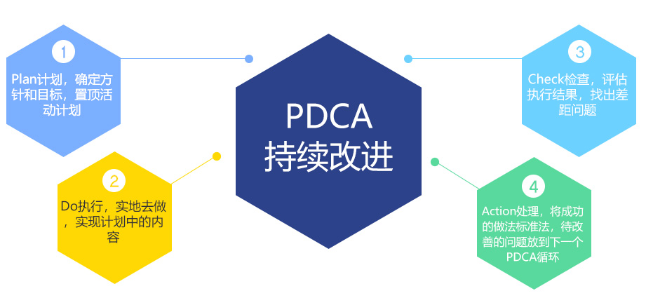 PDCA持續(xù)改進(jìn)