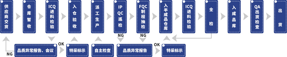 生產(chǎn)過程管控